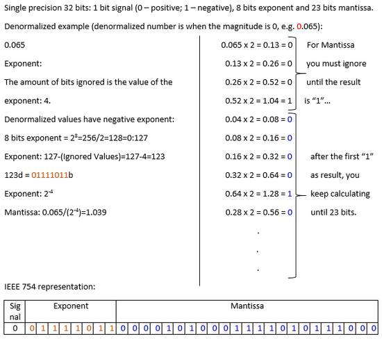 Denormalized Example